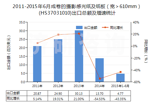 2011-2015年6月成卷的攝影感光紙及紙板（寬＞610mm）(HS37031010)出口總額及增速統(tǒng)計